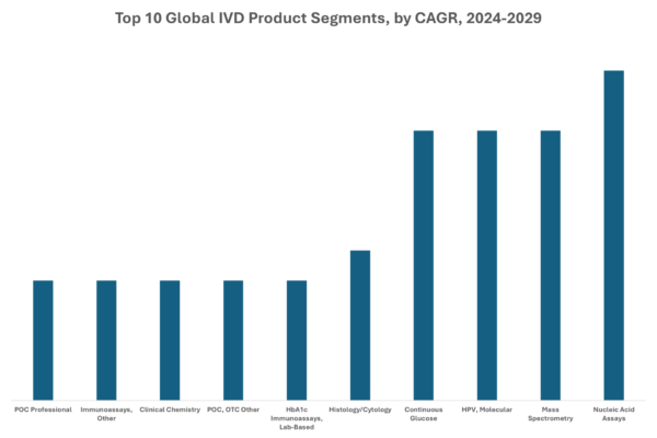 Top 10 Global IVD Product Segments by CAGR 2024-2029
