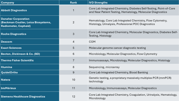 In Vitro Diagnostics (IVD) in the United States Comprehensive Market Overview 2024-2029