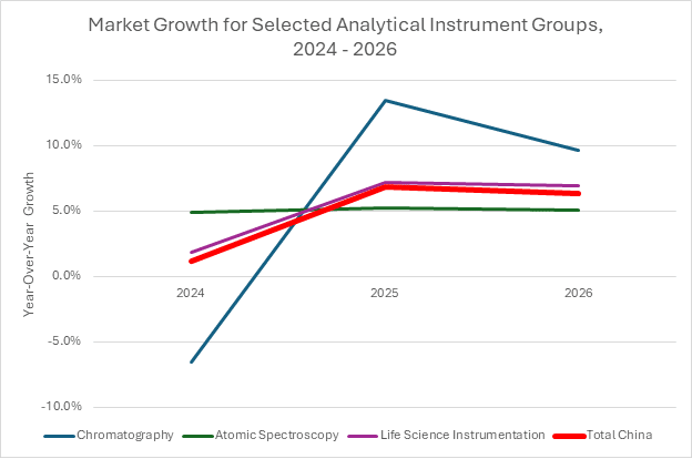 Market Growth for Selected Analytical Instrument Groups 2024-2026